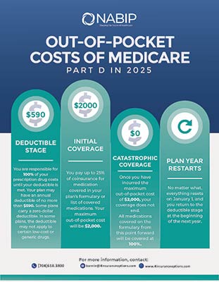 2025 Medicare Part D Infographic