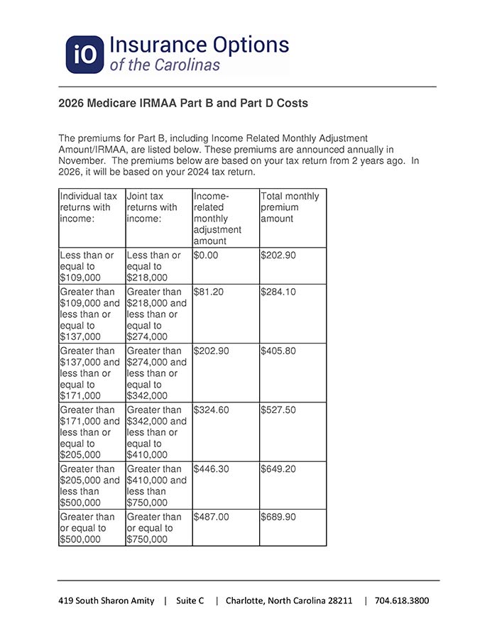 2026 Medicare IRMAA Part B and Part D Costs